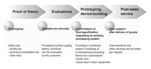 Applications of laser solutions