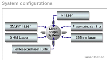 System Configuration